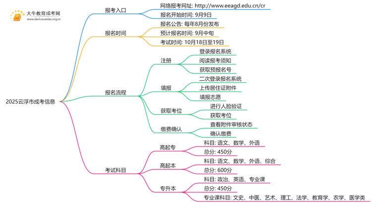 2025云浮市成考地点一般都是在哪考思维导图