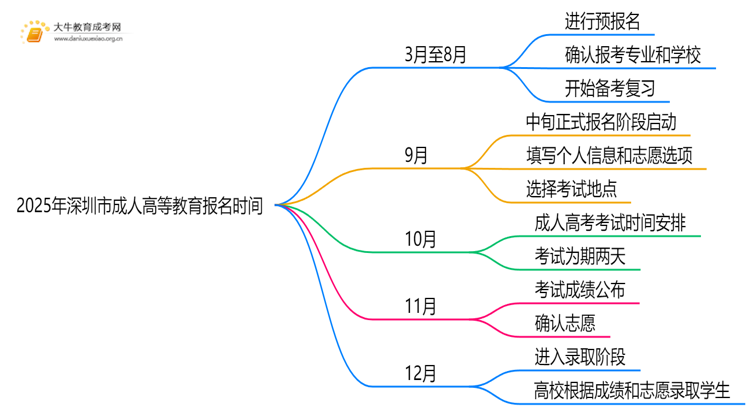2025年深圳市成人高等教育报名时间（须知）思维导图