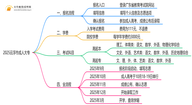 2025云浮市哪里可以读成人大专思维导图