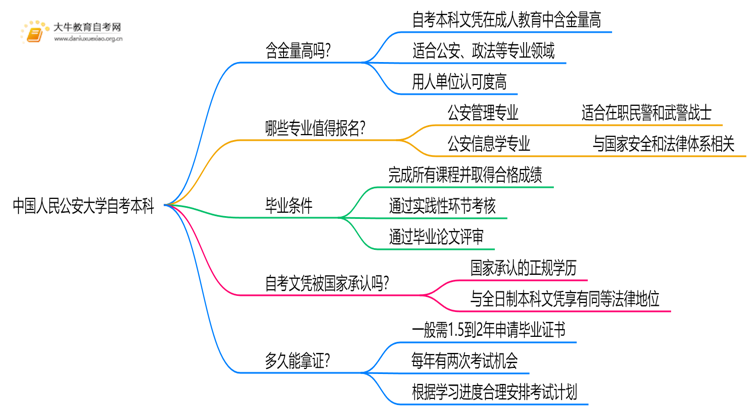 中国人民公安大学自考本科含金量高吗？思维导图