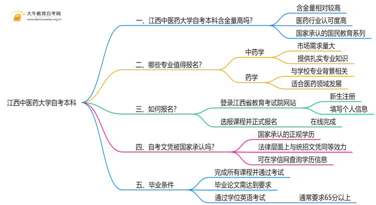 江西中医药大学自考本科含金量高吗？思维导图