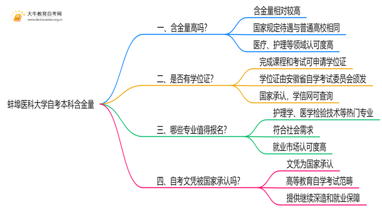 蚌埠医科大学自考本科含金量高吗？思维导图