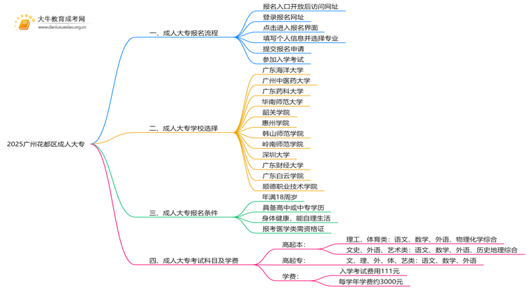2025广州花都区哪里可以读成人大专思维导图