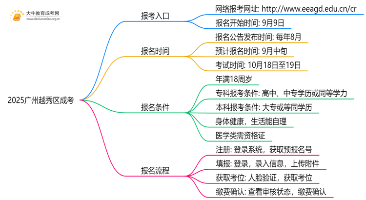 2025广州越秀区成考地点一般都是在哪考思维导图