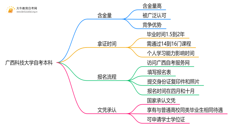 广西科技大学自考本科含金量高吗？思维导图