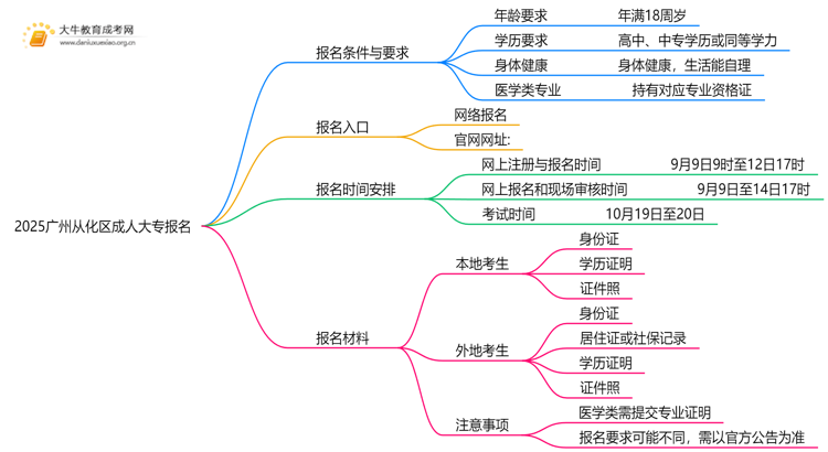 2025广州从化区成人大专怎么报名，有什么要求嘛思维导图