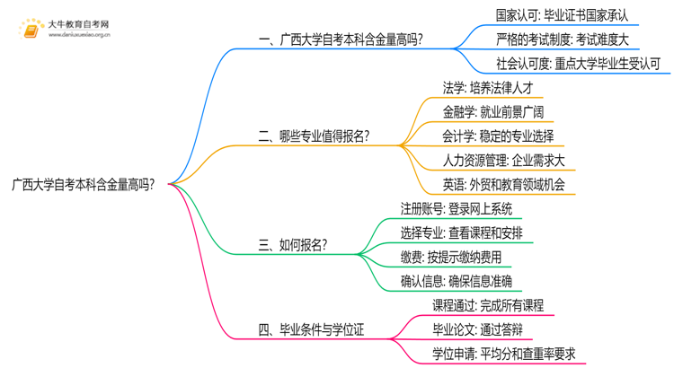 广西大学自考本科含金量高吗？思维导图