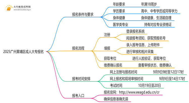2025广州黄埔区成人大专怎么报名，有什么要求嘛思维导图