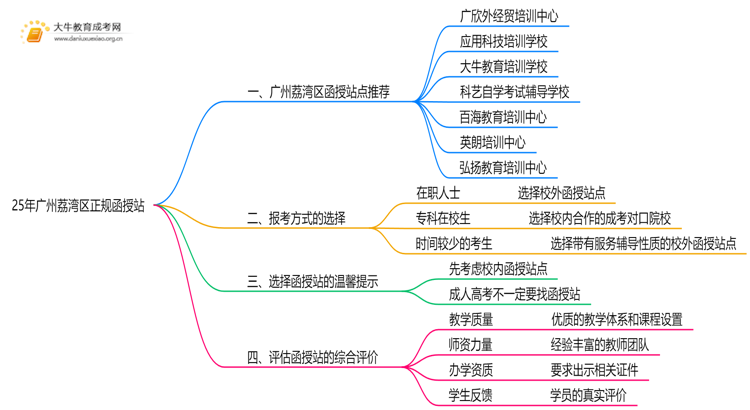 25年广州荔湾区有哪些正规的函授站思维导图