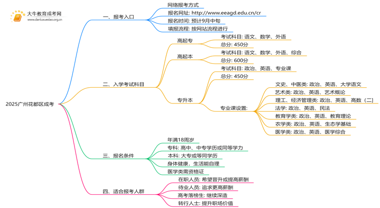 2025广州花都区成考地点一般都是在哪考思维导图