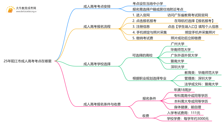 25年阳江市成人高考考点在哪里思维导图