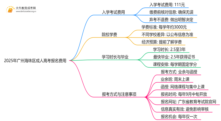 2025年广州海珠区成人高考报名费多少钱思维导图