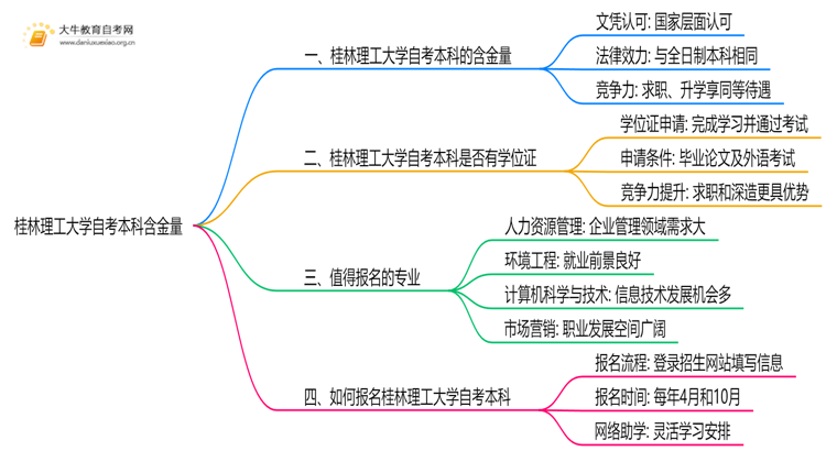 桂林理工大学自考本科含金量高吗？思维导图