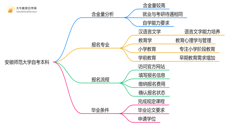 安徽师范大学自考本科含金量高吗？思维导图