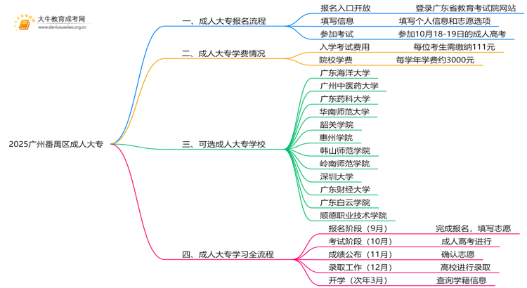 2025广州番禺区哪里可以读成人大专思维导图