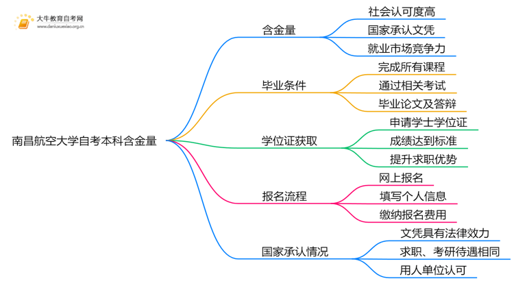 南昌航空大学自考本科含金量高吗？思维导图
