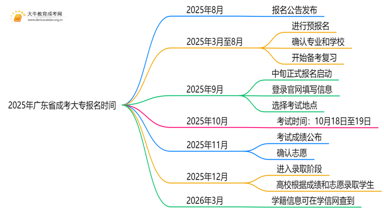 2025年广东省成考大专报名官网时间出炉思维导图