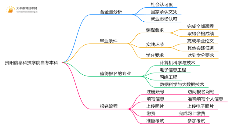 贵阳信息科技学院自考本科含金量高吗？思维导图