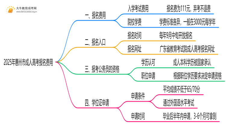 2025年惠州市成人高考报名费多少钱思维导图
