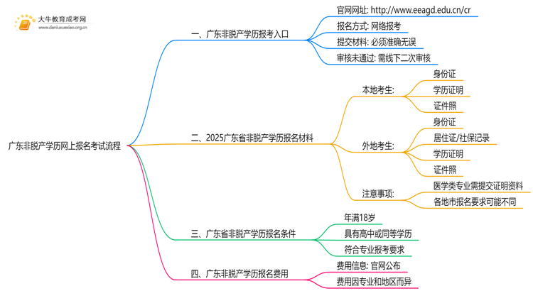 广东非脱产学历网上怎么报名考试 附最新流程图思维导图