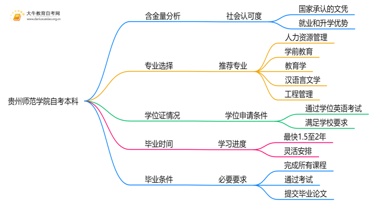 贵州师范学院自考本科含金量高吗？思维导图