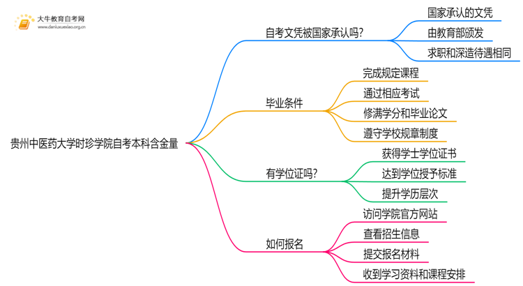贵州中医药大学时珍学院自考本科含金量高吗？思维导图