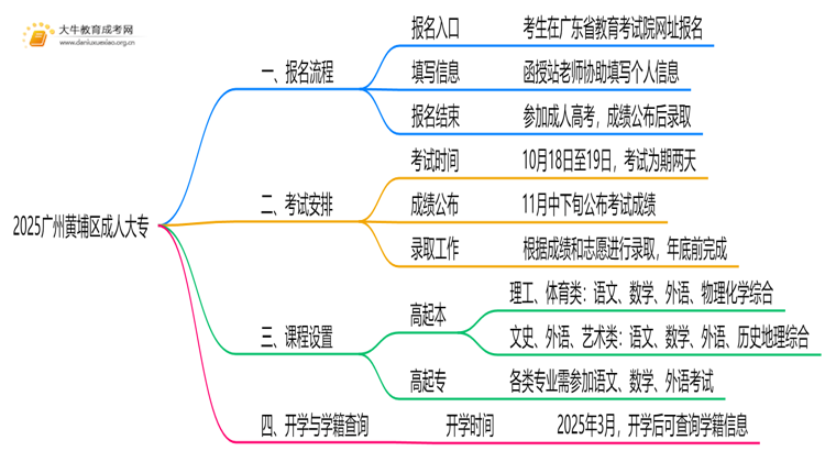 2025广州黄埔区那处不错读成东谈主大专想维导图