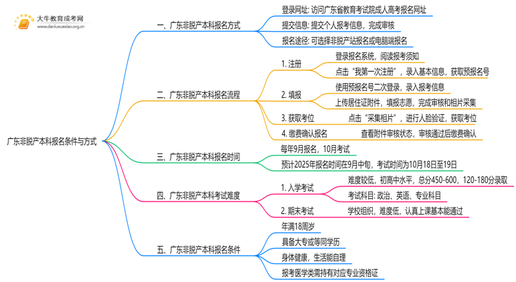 2025年广东非脱产本科条件与方式有哪些思维导图