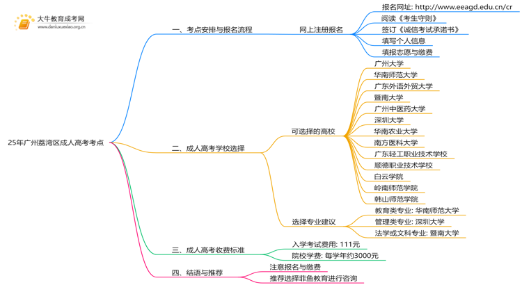 25年广州荔湾区成人高考考点在哪里思维导图