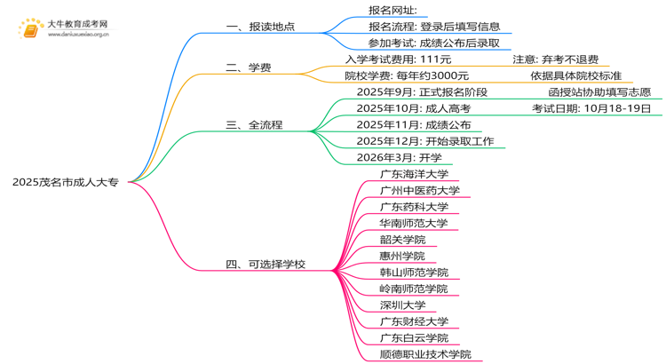 2025茂名市哪里可以读成人大专思维导图