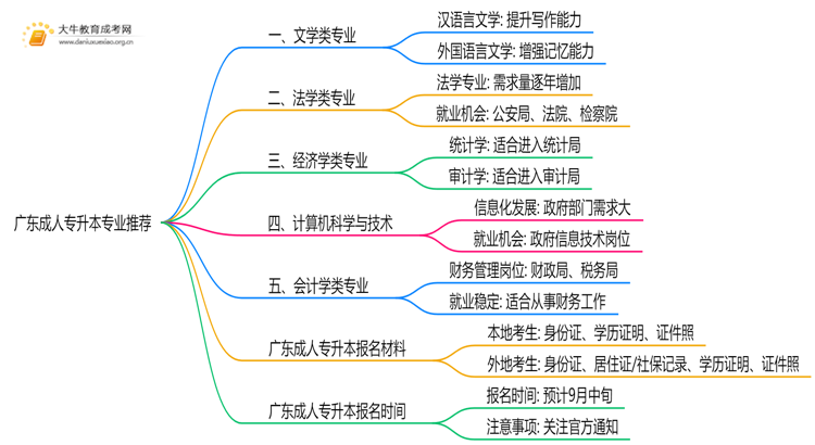 广东成人专升本专业有哪些专业好考公务员思维导图