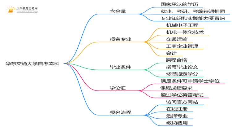 华东交通大学自考本科含金量高吗？思维导图