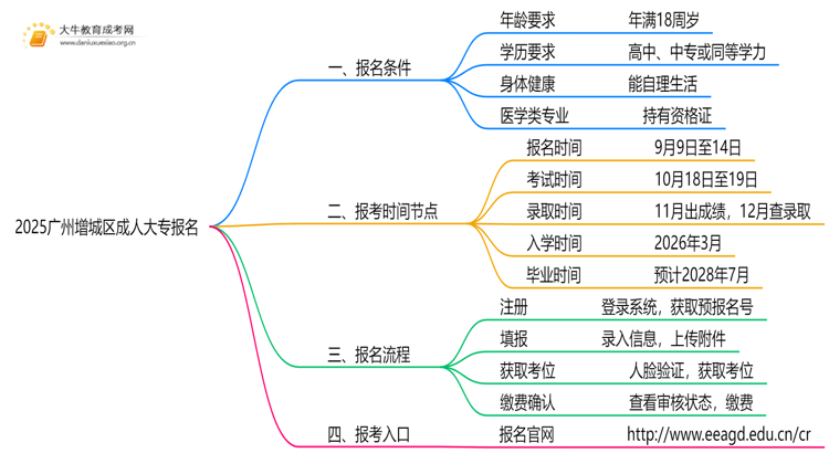 2025广州增城区成人大专怎么报名，有什么要求嘛思维导图