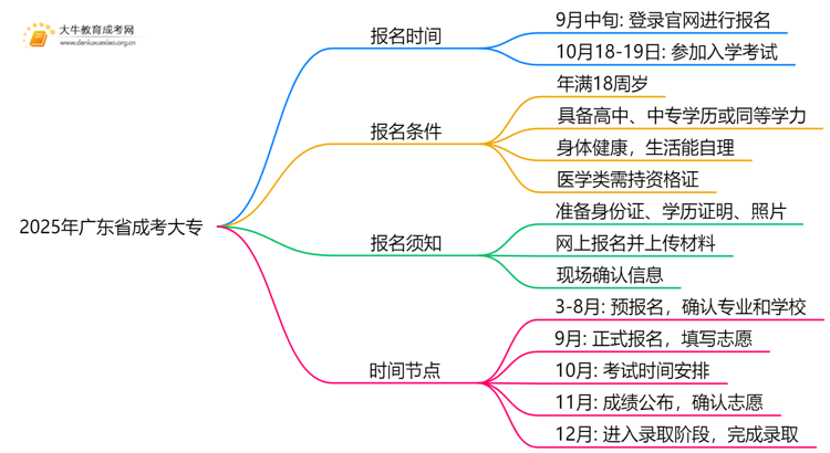 2025年广东省成考大专什么时候开考思维导图