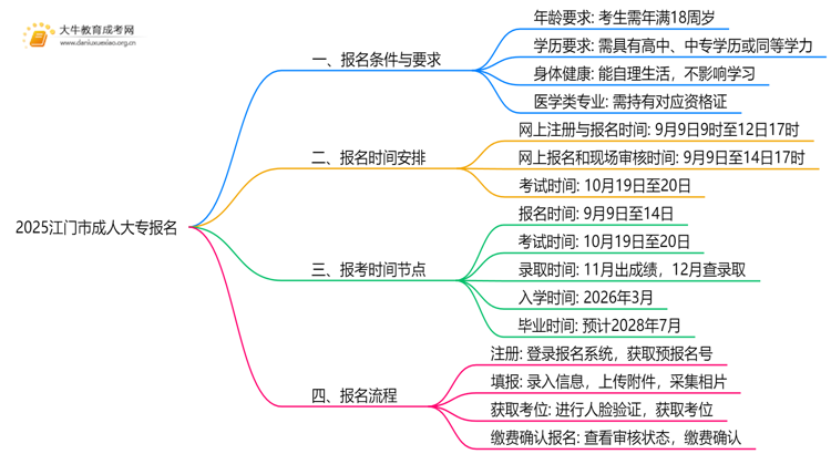 2025江门市成人大专怎么报名，有什么要求嘛思维导图