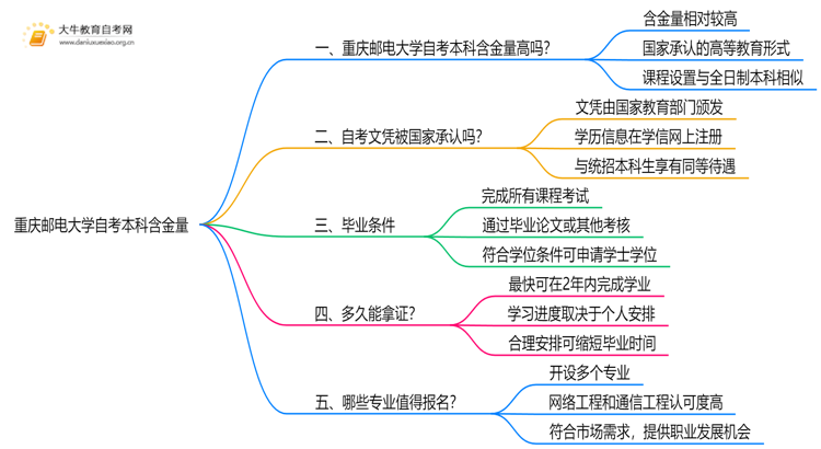 重庆邮电大学自考本科含金量高吗？思维导图