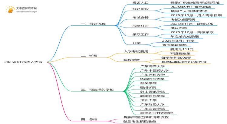 2025阳江市哪里可以读成人大专思维导图