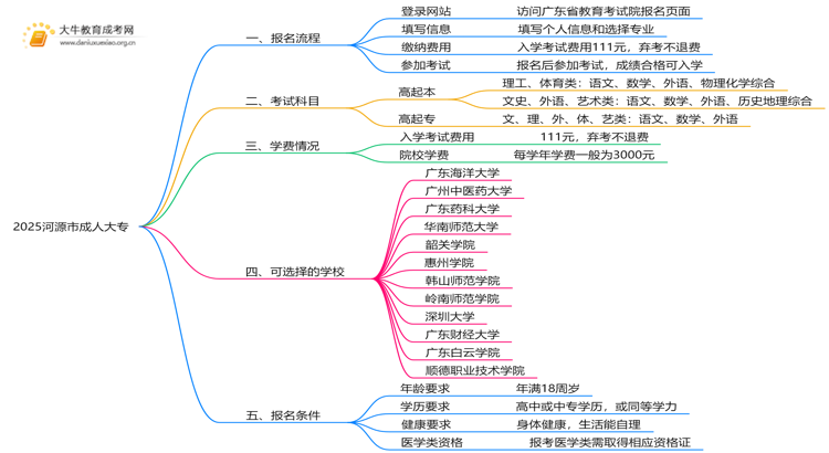 2025河源市那儿不错读成东说念主大专念念维导图