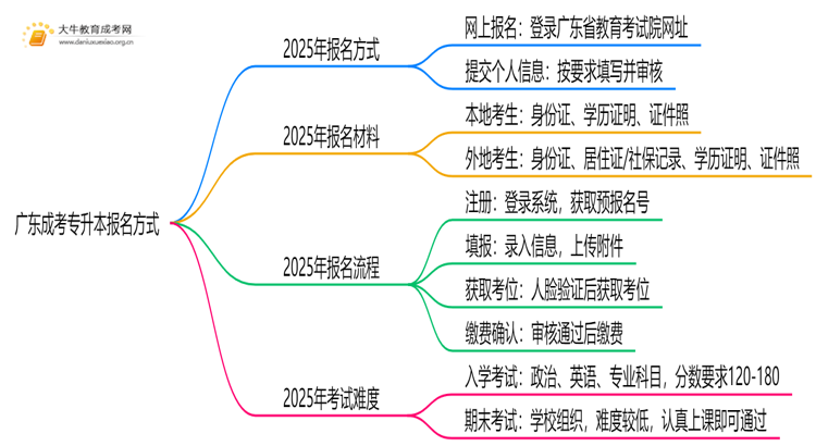 2025年广东成考专升本的方式是什么？则呢么报名思维导图