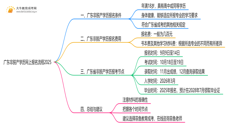 广东非脱产学历网上怎么报名流程2025思维导图