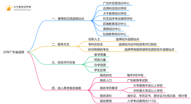 25年广东省有哪些正规的函授站思维导图