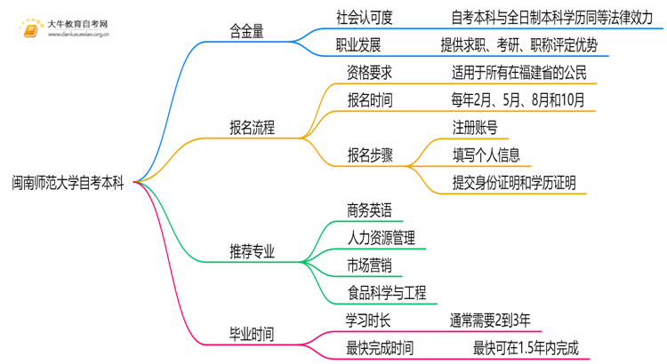闽南师范大学自考本科含金量高吗？思维导图