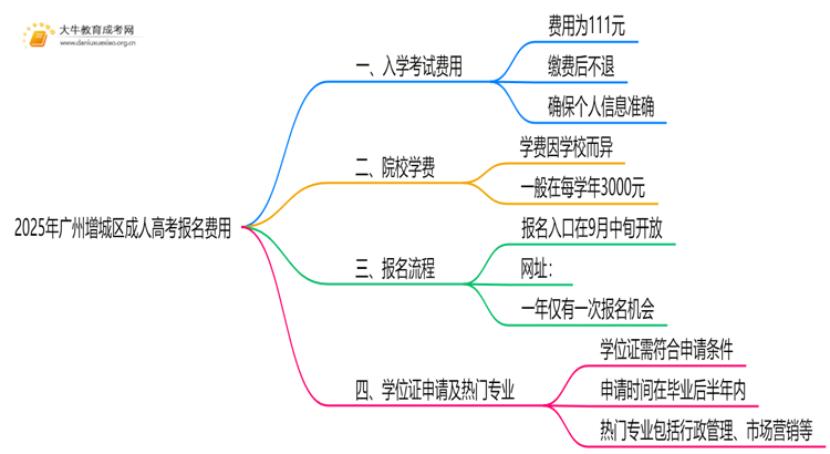 2025年广州增城区成人高考报名费多少钱思维导图