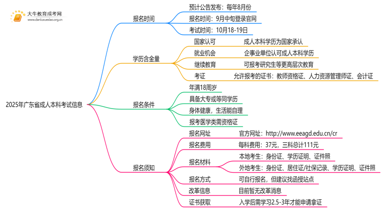 2025年广东省成人本科什么时间考试思维导图