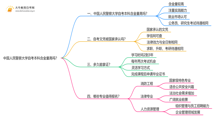 中国人民警察大学自考本科含金量高吗？思维导图
