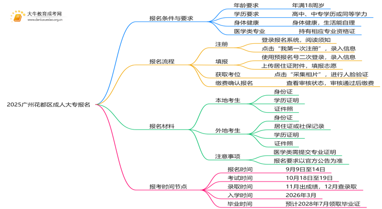 2025广州花都区成人大专怎么报名，有什么要求嘛思维导图