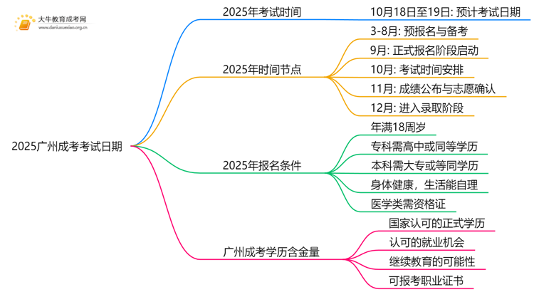 2025广州成考考试日期是多少思维导图