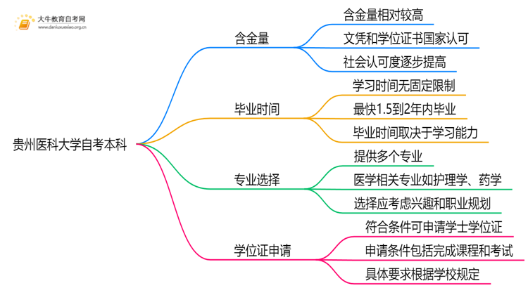 贵州医科大学自考本科含金量高吗？思维导图