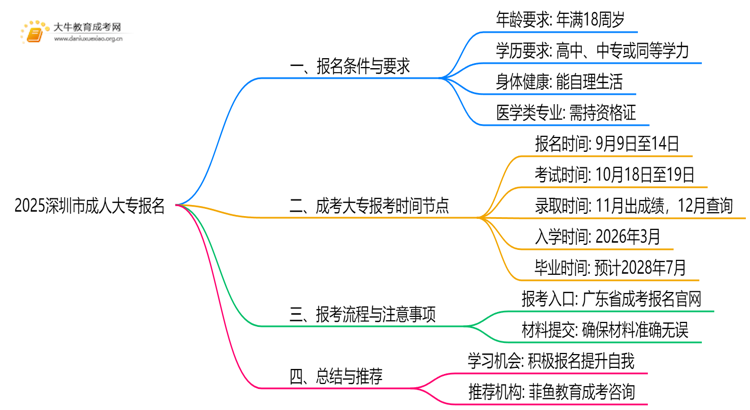 2025深圳市成人大专怎么报名，有什么要求嘛思维导图