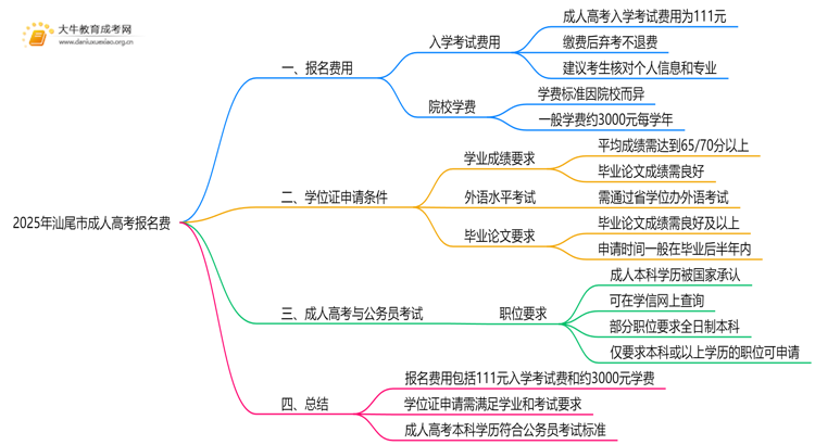 2025年汕尾市成人高考报名费多少钱思维导图